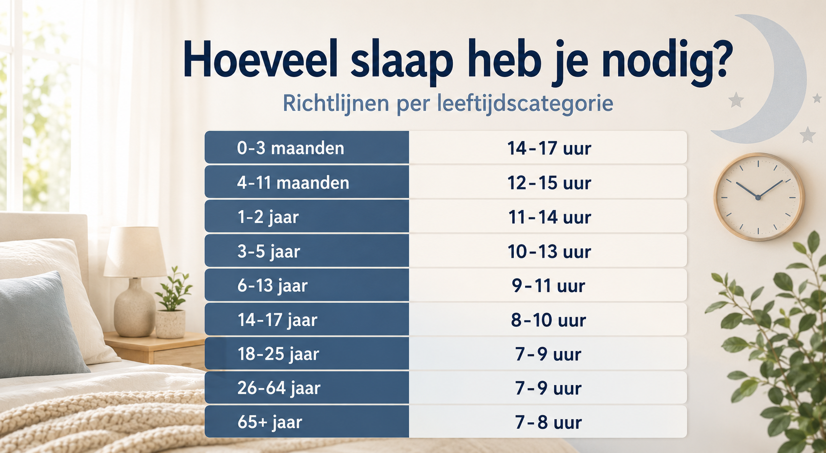 Infographic met aanbevolen slaapduur per leeftijdscategorie, van baby’s tot oudere volwassenen.