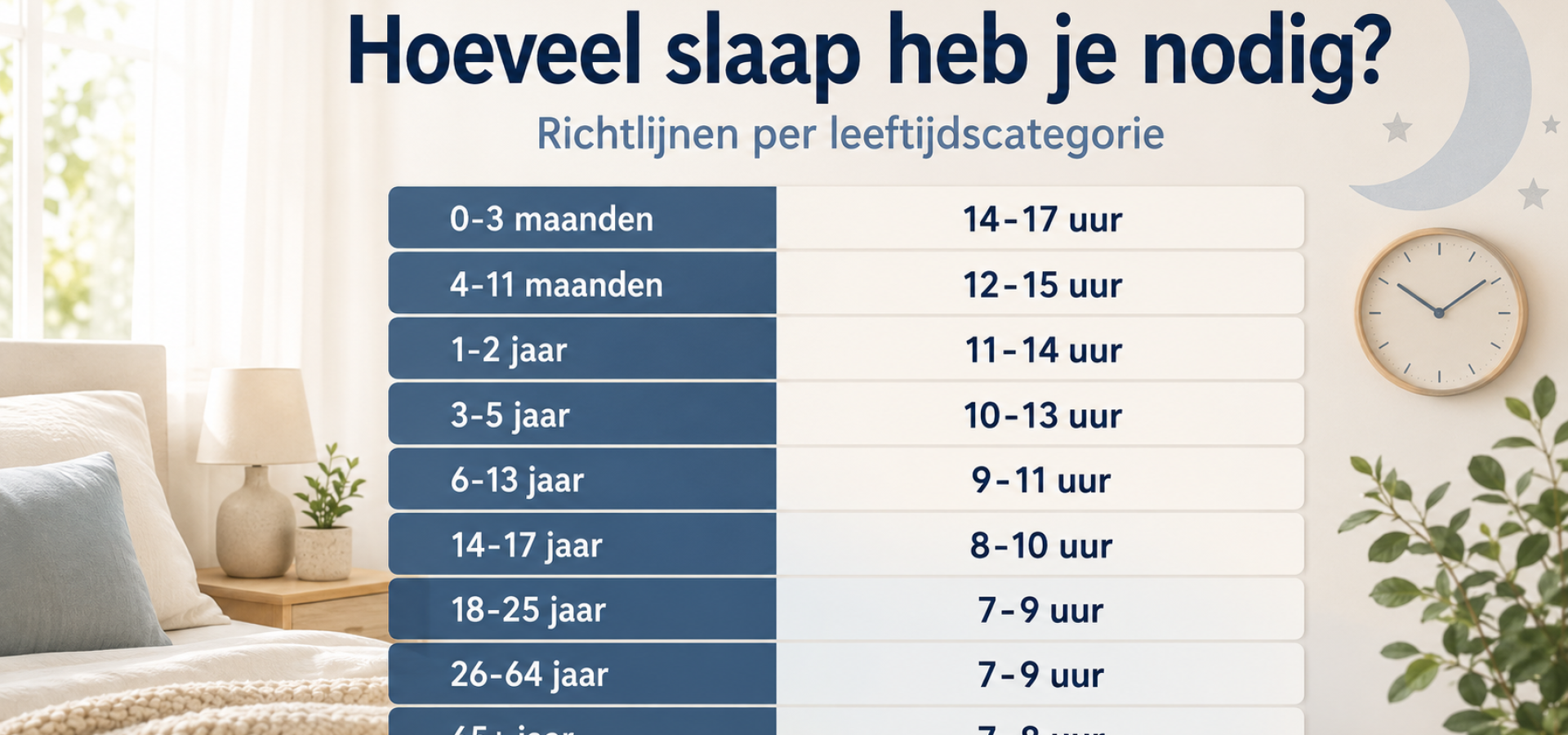 Infographic met aanbevolen slaapduur per leeftijdscategorie, van baby’s tot oudere volwassenen.